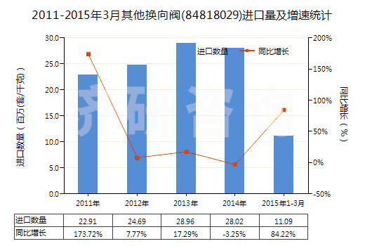 2011-2015年3月其他換向閥(84818029)進(jìn)口量及增速統(tǒng)計(jì) 2011-2015年3月其他換向閥(84818029)進(jìn)口量及增速統(tǒng)計(jì)